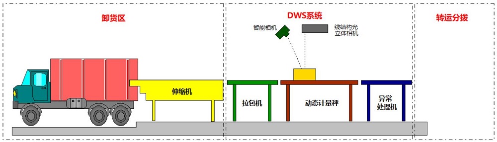 电商仓储物流扫码称重体积测量DWS系统信息复检稽核重要性论述