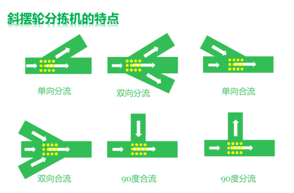 【沃港】斜轮分拣机的单机分拣效率高达6000件每小时