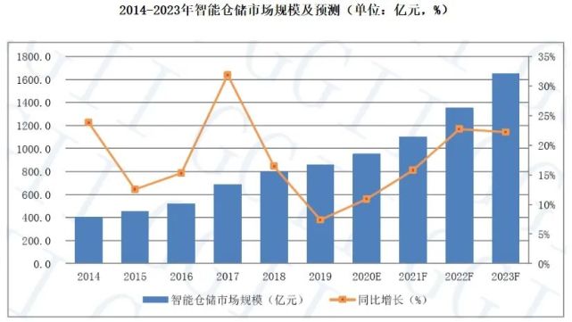 仓库员工月流失率15％，智能仓储能解决吗？
