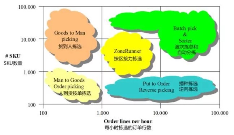 一文解读仓库订单拣选的5种方案